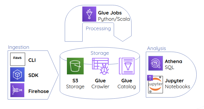 Serverless data lake on AWS