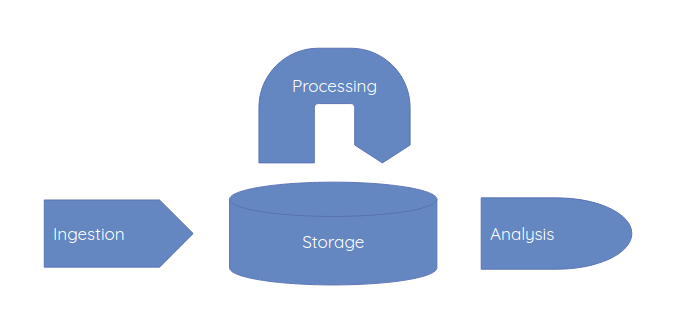 Serverless data lake on AWS